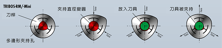 刀桿